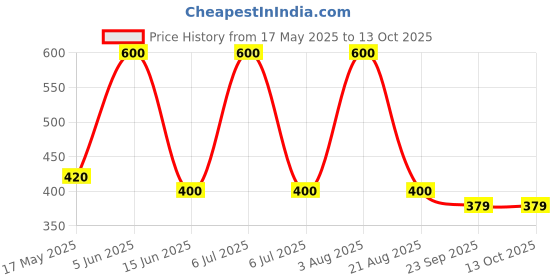 myntra.com ALMIRO TREE White & Red Printed Ceramic Matte Cups and Mugs almiro tree Price History Graph from 17 May 2025 to 12 Oct 2025