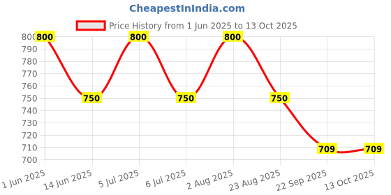 myntra.com ALMIRO TREE White & Yellow 2 Pcs Printed Ceramic Matte Cups and Mugs almiro tree Price History Graph from 1 Jun 2025 to 13 Oct 2025