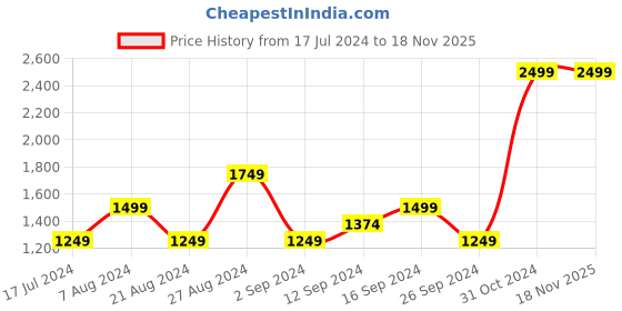 myntra.com Almo Wear Men Grey Hooded Cotton Lightweight Ultra-warm Sweatshirt almo wear Price History Graph from 17 Jul 2024 to 18 Nov 2025