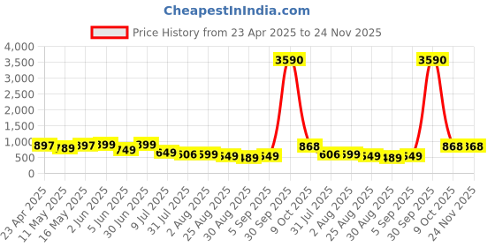 myntra.com ALMORA Ethnic Motifs Printed Band Collar Straight Pure Cotton Kurta with Pyjamas almora Price History Graph from 23 Apr 2025 to 24 Nov 2025
