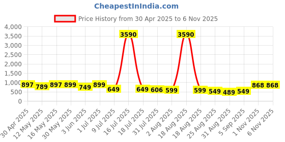 myntra.com ALMORA Ethnic Motifs Printed Band Collar Straight Pure Cotton Kurta with Pyjamas almora Price History Graph from 30 Apr 2025 to 5 Nov 2025