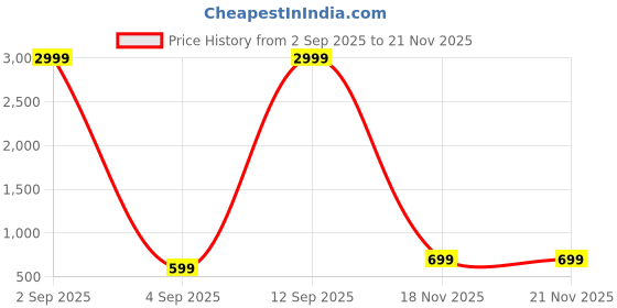 myntra.com ALMORA Men Ethnic Motifs A-Line Kurtas almora Price History Graph from 2 Sep 2025 to 21 Nov 2025