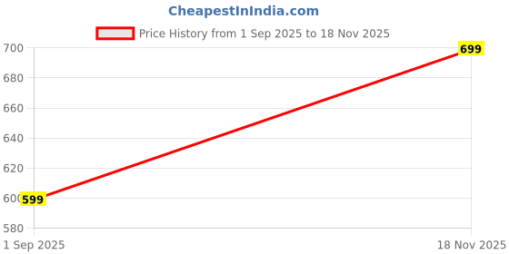 myntra.com ALMORA Men Ethnic Motifs A-Line Kurtas almora Price History Graph from 1 Sep 2025 to 18 Nov 2025