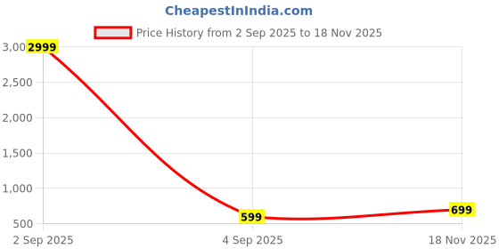myntra.com ALMORA Men Ethnic Motifs A-Line Kurtas almora Price History Graph from 2 Sep 2025 to 18 Nov 2025
