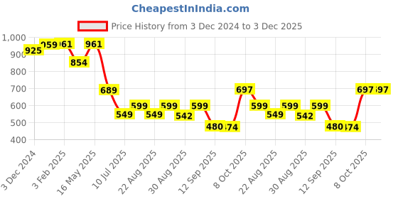 myntra.com ALMORA Men Ethnic Motifs Embroidered Mirror Work Kurta almora Price History Graph from 3 Dec 2024 to 3 Dec 2025