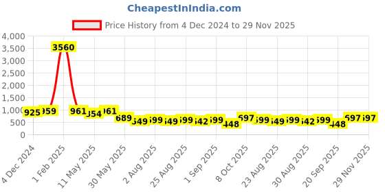 myntra.com ALMORA Men Ethnic Motifs Embroidered Mirror Work Kurta almora Price History Graph from 4 Dec 2024 to 29 Nov 2025