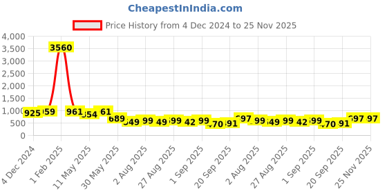 myntra.com ALMORA Men Ethnic Motifs Embroidered Mirror Work Kurta almora Price History Graph from 4 Dec 2024 to 24 Nov 2025