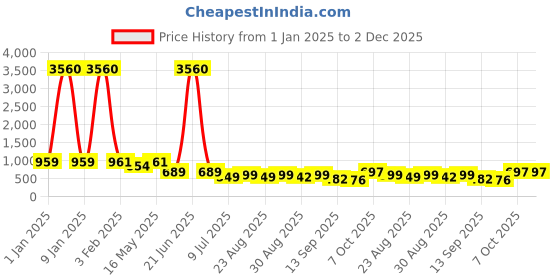 myntra.com ALMORA Men Ethnic Motifs Embroidered Mirror Work Kurta almora Price History Graph from 1 Jan 2025 to 2 Dec 2025