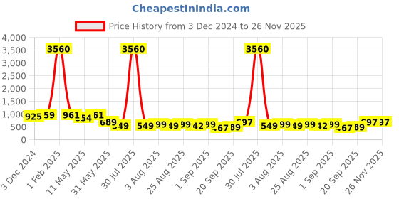 myntra.com ALMORA Men Ethnic Motifs Embroidered Mirror Work Pathani Kurta almora Price History Graph from 3 Dec 2024 to 25 Nov 2025