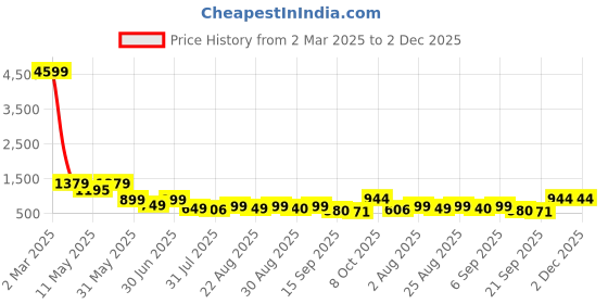 myntra.com ALMORA Men Ethnic Motifs Embroidered Regular Sequinned Pure Cotton Kurta with Pyjamas almora Price History Graph from 2 Mar 2025 to 2 Dec 2025
