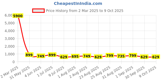 myntra.com ALMORA Men Ethnic Motifs Embroidered Regular Sequinned Pure Cotton Kurta with Pyjamas almora Price History Graph from 2 Mar 2025 to 8 Oct 2025