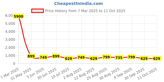 myntra.com ALMORA Men Ethnic Motifs Embroidered Regular Sequinned Pure Cotton Kurta with Pyjamas almora Price History Graph from 7 Mar 2025 to 11 Oct 2025