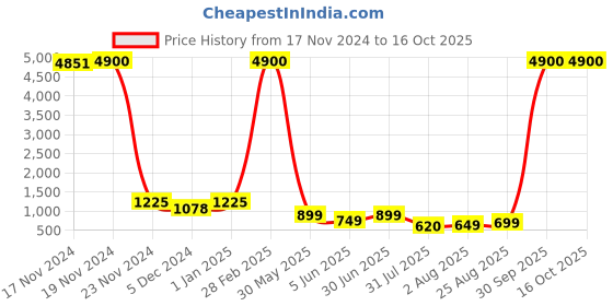 myntra.com ALMORA Men Geometric Embroidered Kurta almora Price History Graph from 17 Nov 2024 to 16 Oct 2025