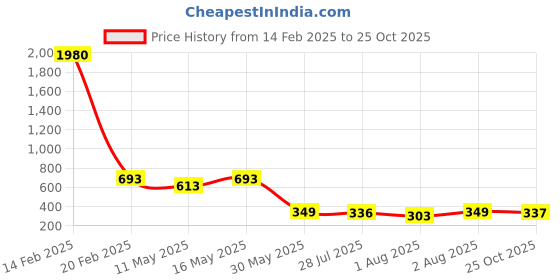 myntra.com ALMORA Men Original Opaque Casual Shirt almora Price History Graph from 14 Feb 2025 to 25 Oct 2025