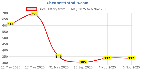 myntra.com ALMORA Men Original Opaque Casual Shirt almora Price History Graph from 11 May 2025 to 6 Nov 2025