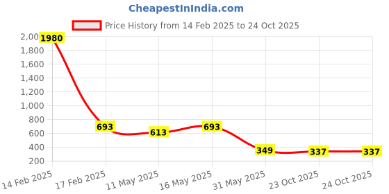 myntra.com ALMORA Men Original Opaque Casual Shirt almora Price History Graph from 14 Feb 2025 to 23 Oct 2025