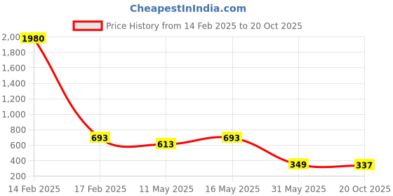 myntra.com ALMORA Men Original Opaque Casual Shirt almora Price History Graph from 14 Feb 2025 to 20 Oct 2025