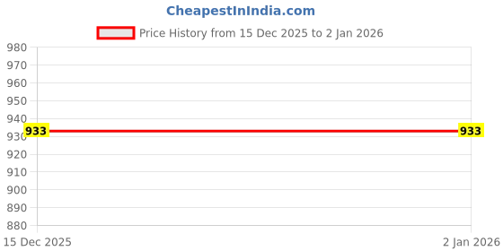 myntra.com ALMORA Men Regular Sequinned Kurta with Pyjamas almora Price History Graph from 15 Dec 2025 to 2 Jan 2026