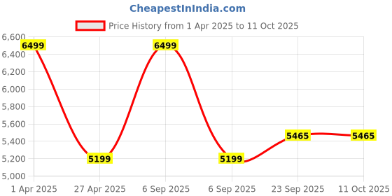 myntra.com ALMOST SANE Unisex Alphanumeric Printed Hooded Sweatshirt almost sane Price History Graph from 1 Apr 2025 to 10 Oct 2025