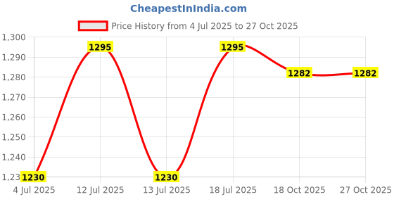 myntra.com ALNICHE Lightweight Non Greasy Under Eye Gel - 15 g alniche Price History Graph from 4 Jul 2025 to 27 Oct 2025