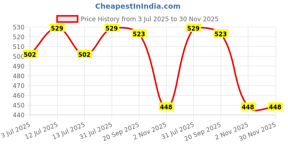 myntra.com ALNICHE Tririse Baicapil & Sun Protect Shampoo - 100 ml alniche Price History Graph from 3 Jul 2025 to 30 Nov 2025