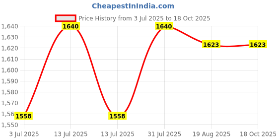 myntra.com ALNICHE Tririse Plus Hair Serum With Bioactives - 60 ml alniche Price History Graph from 3 Jul 2025 to 18 Oct 2025