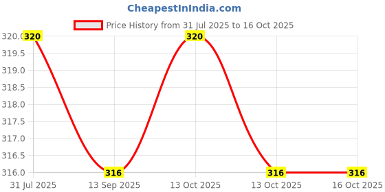 myntra.com ALNICHE Truface Foaming Face Wash - 60 ml alniche Price History Graph from 31 Jul 2025 to 16 Oct 2025