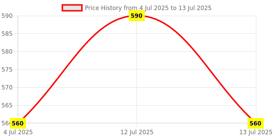 myntra.com ALNICHE Vitsera Rejuvenating Face Wash With Bioactive And Vitamin C - 100 ml alniche Price History Graph from 4 Jul 2025 to 13 Jul 2025