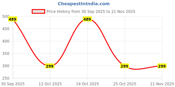 myntra.com Alok collection Men Mandarin Collar Straight Kurta alok collection Price History Graph from 30 Sep 2025 to 20 Nov 2025