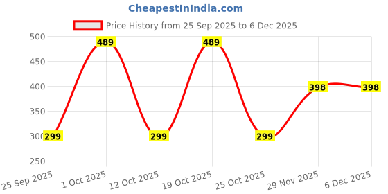 myntra.com Alok collection Men Solid Festive Cotton Straight Kurta alok collection Price History Graph from 25 Sep 2025 to 6 Dec 2025