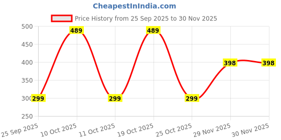 myntra.com Alok collection Men Thread Work Kurta alok collection Price History Graph from 25 Sep 2025 to 30 Nov 2025