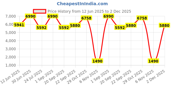 myntra.com ALONGE Pencil Fitted knit Midi Skirt alonge Price History Graph from 12 Jun 2025 to 2 Dec 2025