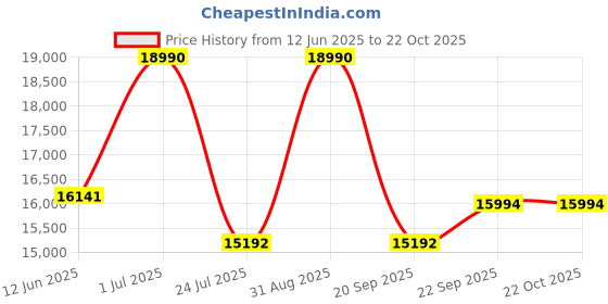 myntra.com ALONGE Women Printed Sweatshirt alonge Price History Graph from 12 Jun 2025 to 21 Oct 2025