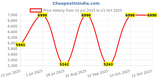 myntra.com ALONGE Women Printed Trousers alonge Price History Graph from 15 Jun 2025 to 21 Oct 2025
