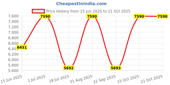 myntra.com ALONGE Women Printed Trousers alonge Price History Graph from 15 Jun 2025 to 21 Oct 2025