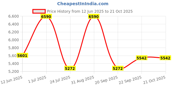 myntra.com ALONGE Women Sweatshirt alonge Price History Graph from 12 Jun 2025 to 21 Oct 2025