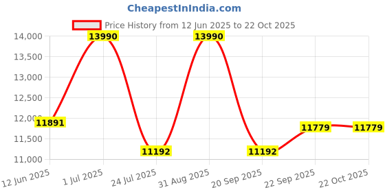 myntra.com ALONGE Women Sweatshirt alonge Price History Graph from 12 Jun 2025 to 21 Oct 2025
