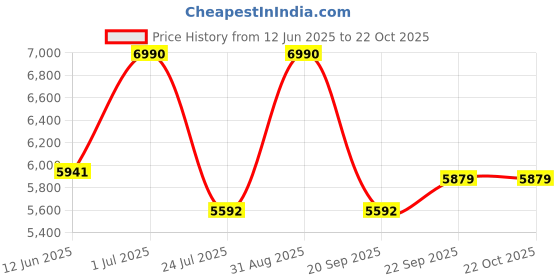 myntra.com ALONGE Women Sweatshirt alonge Price History Graph from 12 Jun 2025 to 21 Oct 2025