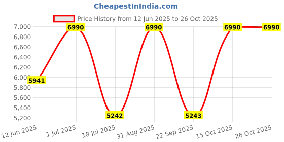 myntra.com ALONGE Women Trousers alonge Price History Graph from 12 Jun 2025 to 25 Oct 2025