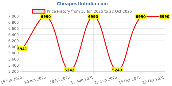 myntra.com ALONGE Women Trousers alonge Price History Graph from 15 Jun 2025 to 22 Oct 2025