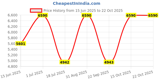 myntra.com ALONGE Women Trousers alonge Price History Graph from 15 Jun 2025 to 21 Oct 2025