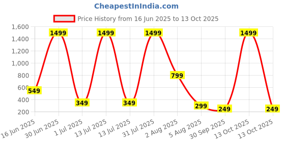 myntra.com Alonzo Artificial Stones Studded Contemporary Studs alonzo Price History Graph from 16 Jun 2025 to 13 Oct 2025