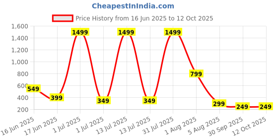 myntra.com Alonzo Artificial Stones Studded Lock Shaped Drop Earrings alonzo Price History Graph from 16 Jun 2025 to 12 Oct 2025