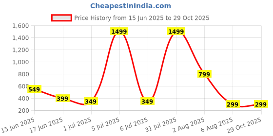myntra.com Alonzo Pearls Beaded Square Shaped Korean Drop Earrings alonzo Price History Graph from 15 Jun 2025 to 29 Oct 2025