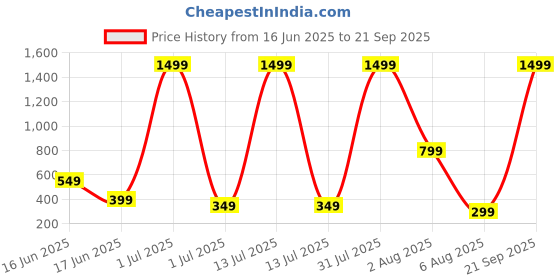 myntra.com Alonzo Pearls Studded Circular Shaped Hoop Earrings alonzo Price History Graph from 16 Jun 2025 to 21 Sep 2025