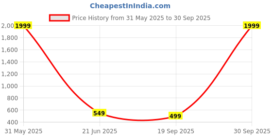 myntra.com Alonzo PU Sling Bag alonzo Price History Graph from 31 May 2025 to 30 Sep 2025