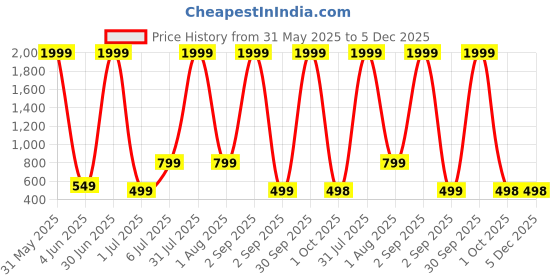 myntra.com Alonzo PU Sling Bag alonzo Price History Graph from 31 May 2025 to 5 Dec 2025