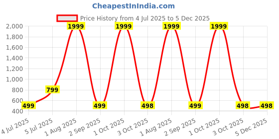 myntra.com Alonzo PU Sling Bag alonzo Price History Graph from 4 Jul 2025 to 5 Dec 2025