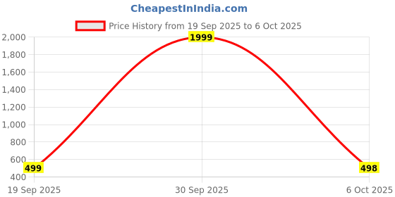 myntra.com Alonzo Women CrossbodySling Bag alonzo Price History Graph from 19 Sep 2025 to 6 Oct 2025