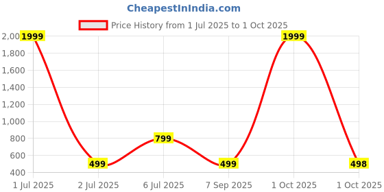 myntra.com Alonzo Women Quilted Cross Body Sling Bag alonzo Price History Graph from 1 Jul 2025 to 1 Oct 2025